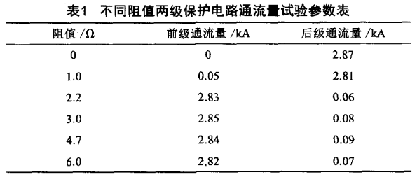 本試品兩級(jí)保護(hù)電路的通流量試驗(yàn)參數(shù)