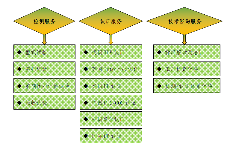 三、廣東雷寧普電氣檢測業(yè)務范圍